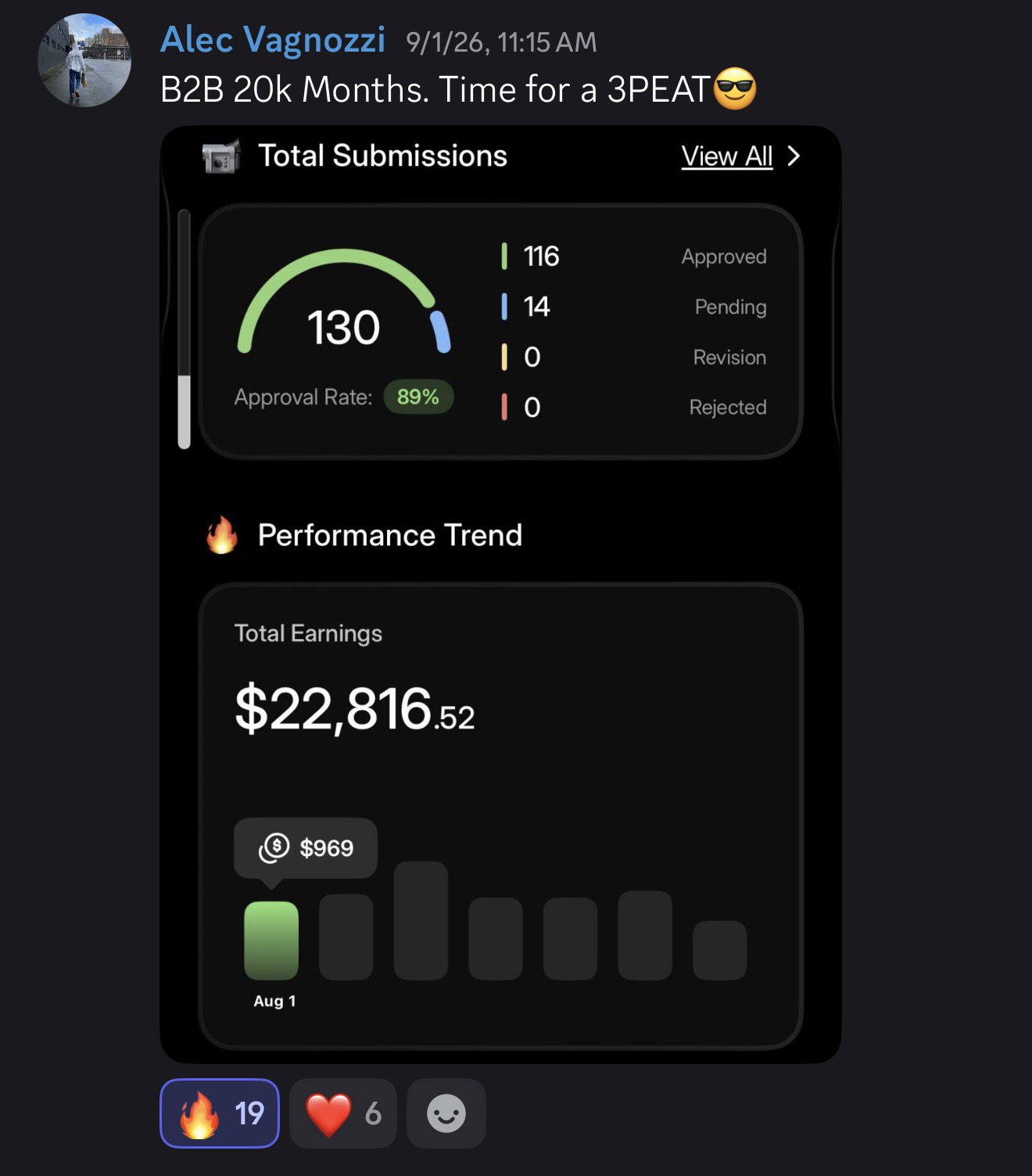 Alec Vagnozzi sharing $22,816.52 in total creator earnings
